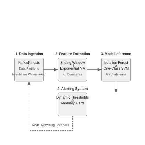 Real-time Anomaly Detection Pipelines – Payroll Anomaly Detection with ML – Tutorial Diagram