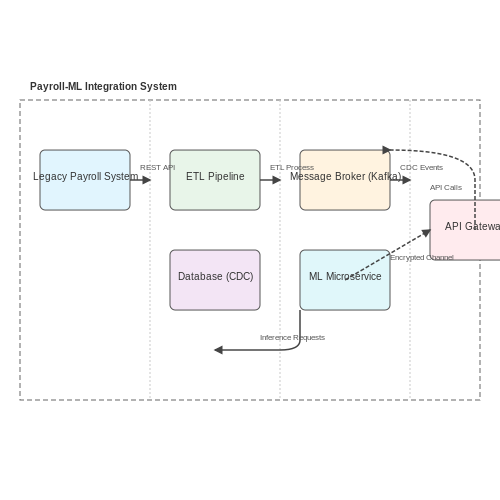 Integration with Existing Payroll Systems – Payroll Anomaly Detection with ML – Tutorial Diagram