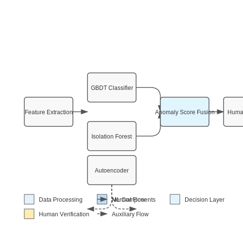 Identifying Fraudulent Expense Claims – Payroll Anomaly Detection with ML – Tutorial Diagram