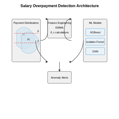 Preventing Salary Overpayment Errors – Payroll Anomaly Detection with ML – Tutorial Diagram