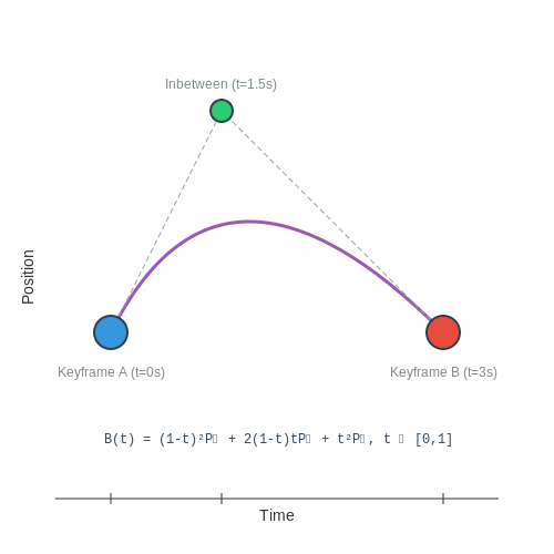 Generating Animations from Storyboards – AI Tutorial Image