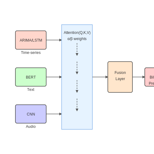Role of AI in Trend Forecasting – AI for Predicting Music Chart Trends – Tutorial Diagram