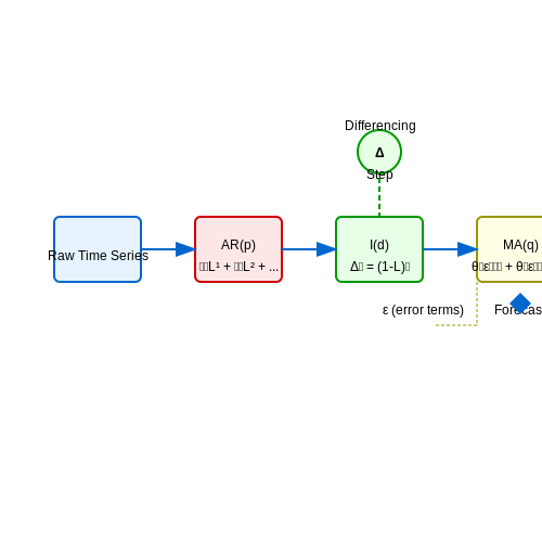 Time Series Analysis and ARIMA Models – AI for Predicting Music Chart Trends – Tutorial Diagram