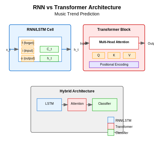 Deep Learning Techniques (RNNs, Transformers) – AI for Predicting Music Chart Trends – Tutorial Diagram