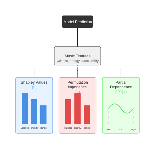 Explainability and Feature Importance – AI for Predicting Music Chart Trends – Tutorial Diagram