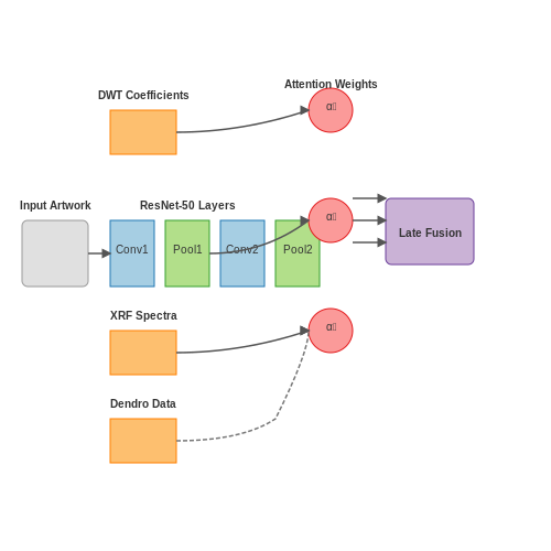 Traditional Methods vs. AI-Based Approaches – Art Forgery Detection with Vision AI – Tutorial Diagram