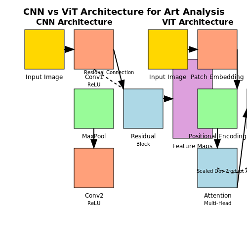 Convolutional Neural Networks (CNNs) for Image Analysis – Art Forgery Detection with Vision AI – Tutorial Diagram