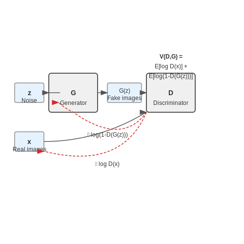 Style Transfer and Generative Adversarial Networks (GANs) – Art Forgery Detection with Vision AI – Tutorial Diagram
