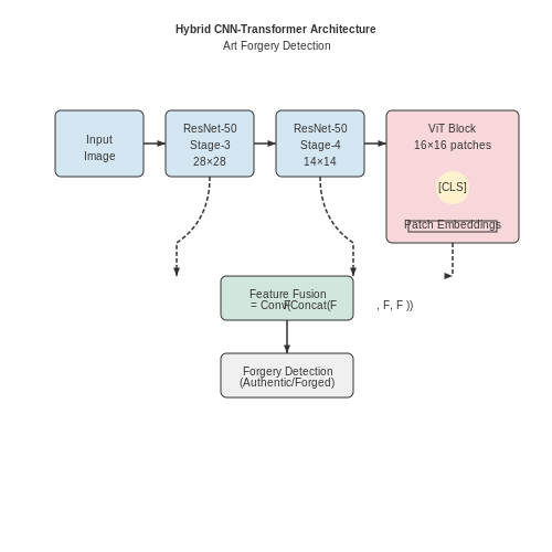 Designing the Training Pipeline – Art Forgery Detection with Vision AI – Tutorial Diagram