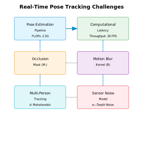 Challenges in Real-Time Pose Tracking – Human Pose Tracking for Fitness Feedback – Tutorial Diagram Challenges in Real-Time Pose Tracking – Human Pose Tracking for Fitness Feedback – Tutorial Diagram