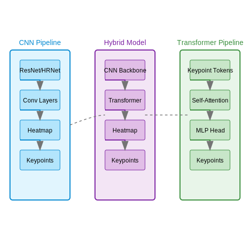Deep Learning Approaches: CNNs and Transformers – Human Pose Tracking for Fitness Feedback – Tutorial Diagram Deep Learning Approaches: CNNs and Transformers – Human Pose Tracking for Fitness Feedback – Tutorial Diagram