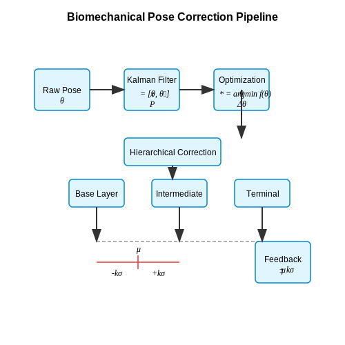 Real-Time Form Correction Algorithms – Human Pose Tracking for Fitness Feedback – Tutorial Diagram Real-Time Form Correction Algorithms – Human Pose Tracking for Fitness Feedback – Tutorial Diagram