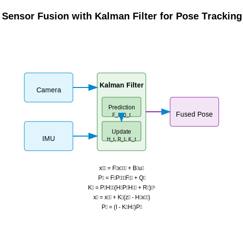 Integration with Wearable Devices – Human Pose Tracking for Fitness Feedback – Tutorial Diagram Integration with Wearable Devices – Human Pose Tracking for Fitness Feedback – Tutorial Diagram