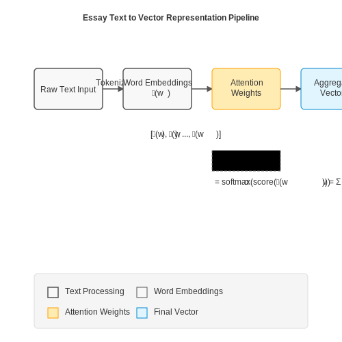 Automated Essay Grading Using NLP – AI Tutorial Image