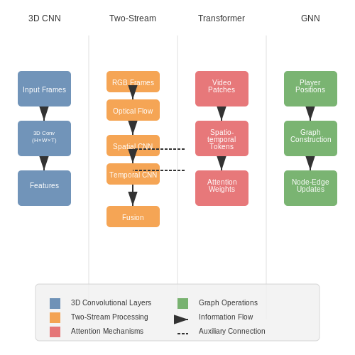 Deep Learning Architectures for Video Analysis – Visual AI for Sports Event Analysis – Tutorial Diagram