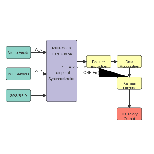 Data Collection and Annotation for Sports Events – Visual AI for Sports Event Analysis – Tutorial Diagram