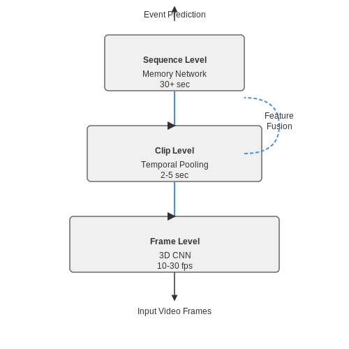 Event Detection (Goals, Fouls, etc.) – Visual AI for Sports Event Analysis – Tutorial Diagram