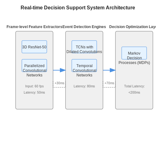 Real-time Decision Support Systems – Visual AI for Sports Event Analysis – Tutorial Diagram