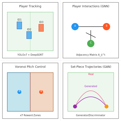 AI in Professional Football (Soccer) Analysis – Visual AI for Sports Event Analysis – Tutorial Diagram