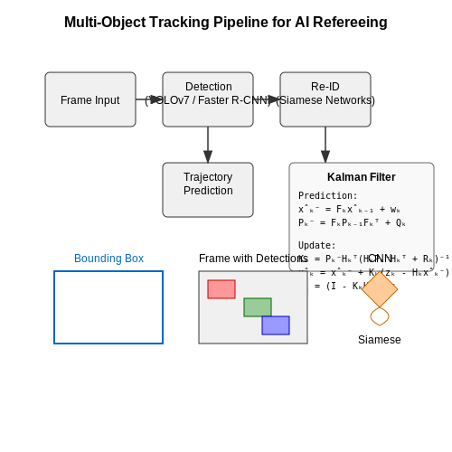 The Role of AI in Modern Sports Officiating – AI Referees for Competitive Sports – Tutorial Diagram