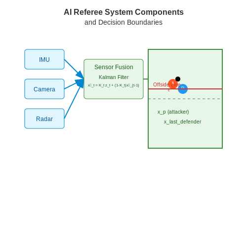 Benefits and Challenges of AI Referees – AI Referees for Competitive Sports – Tutorial Diagram