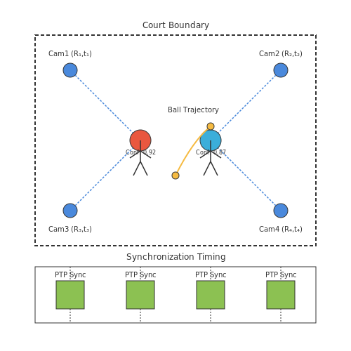 Computer Vision for Real-Time Decision Making – AI Referees for Competitive Sports – Tutorial Diagram