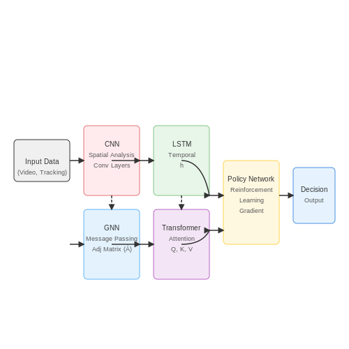 Machine Learning Algorithms for Rule Enforcement – AI Referees for Competitive Sports – Tutorial Diagram