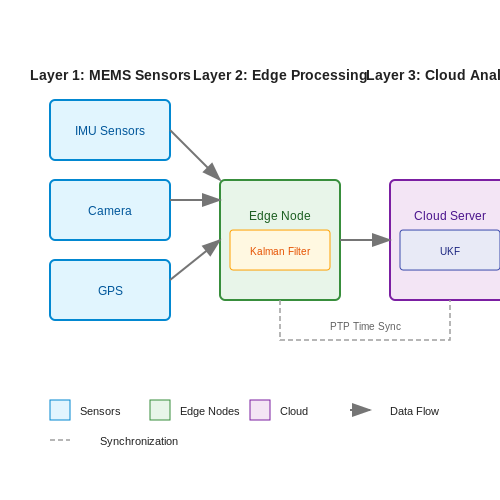 Sensor Fusion and IoT Integration – AI Referees for Competitive Sports – Tutorial Diagram