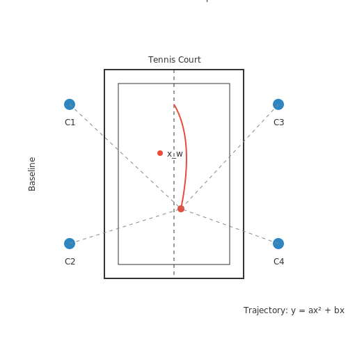 Tennis: Hawk-Eye and Automated Line Calling – AI Referees for Competitive Sports – Tutorial Diagram