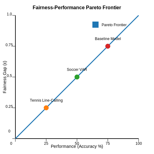 Bias and Fairness in AI Decisions – AI Referees for Competitive Sports – Tutorial Diagram