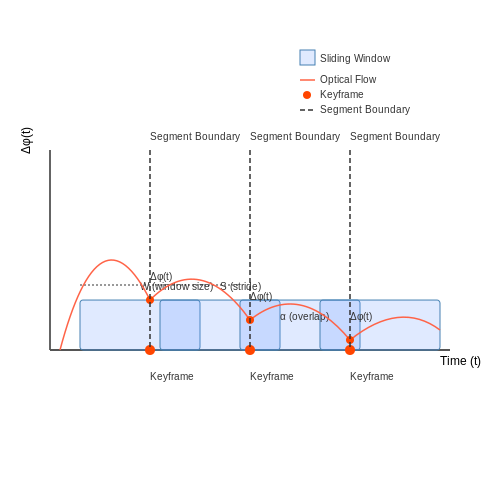 Frame Extraction and Temporal Segmentation – Action Recognition in Live Sports Video – Tutorial Diagram Frame Extraction and Temporal Segmentation – Action Recognition in Live Sports Video – Tutorial Diagram