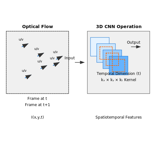Temporal Features: Optical Flow and 3D CNNs – Action Recognition in Live Sports Video – Tutorial Diagram Temporal Features: Optical Flow and 3D CNNs – Action Recognition in Live Sports Video – Tutorial Diagram