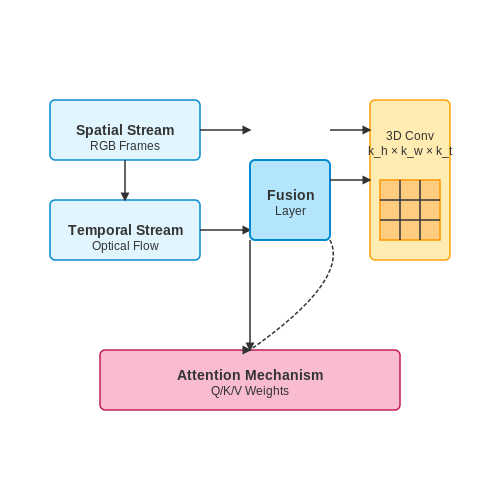 Spatiotemporal Fusion Methods – Action Recognition in Live Sports Video – Tutorial Diagram Spatiotemporal Fusion Methods – Action Recognition in Live Sports Video – Tutorial Diagram
