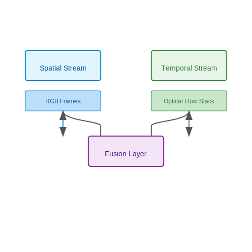 Two-Stream Networks for Video Analysis – Action Recognition in Live Sports Video – Tutorial Diagram Two-Stream Networks for Video Analysis – Action Recognition in Live Sports Video – Tutorial Diagram