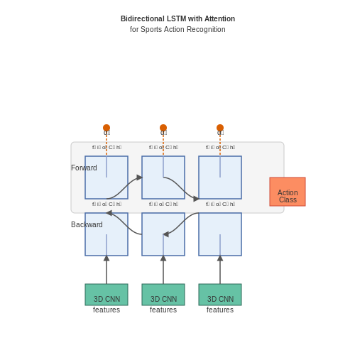 Recurrent Neural Networks (RNNs) for Temporal Modeling – Action Recognition in Live Sports Video – Tutorial Diagram Recurrent Neural Networks (RNNs) for Temporal Modeling – Action Recognition in Live Sports Video – Tutorial Diagram