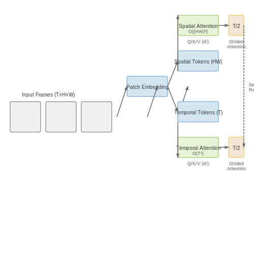 Transformer-Based Approaches in Sports Video – Action Recognition in Live Sports Video – Tutorial Diagram Transformer-Based Approaches in Sports Video – Action Recognition in Live Sports Video – Tutorial Diagram