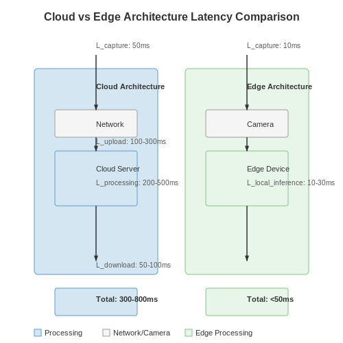 Edge Computing for Low-Latency Inference – Action Recognition in Live Sports Video – Tutorial Diagram Edge Computing for Low-Latency Inference – Action Recognition in Live Sports Video – Tutorial Diagram