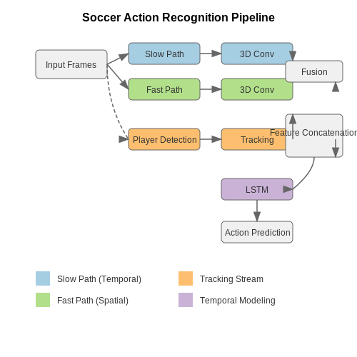 Soccer: Player Action and Event Detection – Action Recognition in Live Sports Video – Tutorial Diagram Soccer: Player Action and Event Detection – Action Recognition in Live Sports Video – Tutorial Diagram