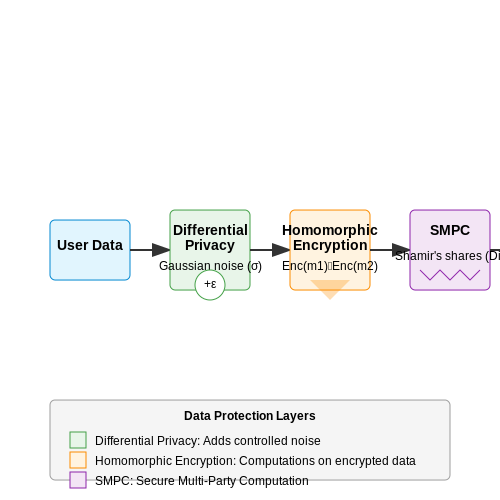 Ensuring Data Privacy and Security – Training Personal Finance Advisors with LLMs – Tutorial Diagram Ensuring Data Privacy and Security – Training Personal Finance Advisors with LLMs – Tutorial Diagram