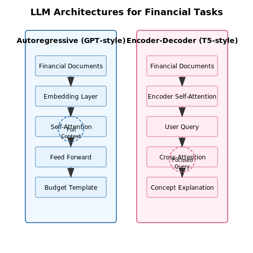 Selecting the Right LLM Architecture – Training Personal Finance Advisors with LLMs – Tutorial Diagram Selecting the Right LLM Architecture – Training Personal Finance Advisors with LLMs – Tutorial Diagram