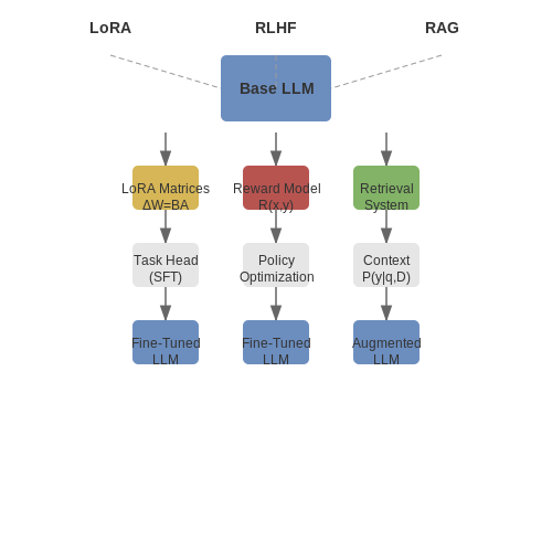 Fine-Tuning Techniques for Financial Contexts – Training Personal Finance Advisors with LLMs – Tutorial Diagram Fine-Tuning Techniques for Financial Contexts – Training Personal Finance Advisors with LLMs – Tutorial Diagram