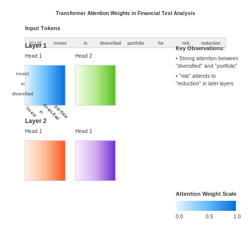 Transparency and Explainability – Training Personal Finance Advisors with LLMs – Tutorial Diagram Transparency and Explainability – Training Personal Finance Advisors with LLMs – Tutorial Diagram