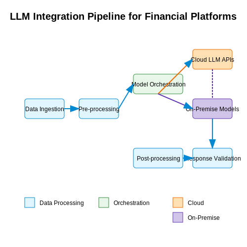 Integrating LLMs into Financial Platforms – Training Personal Finance Advisors with LLMs – Tutorial Diagram Integrating LLMs into Financial Platforms – Training Personal Finance Advisors with LLMs – Tutorial Diagram