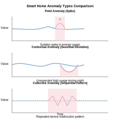 Smart Home Anomaly Detection with AI – AI Tutorial Image