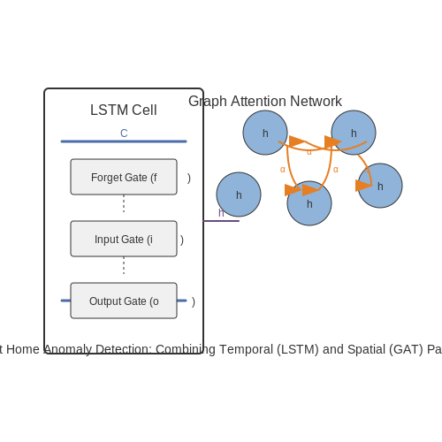 Role of AI in Enhancing Anomaly Detection – Smart Home Anomaly Detection with AI – Tutorial Diagram