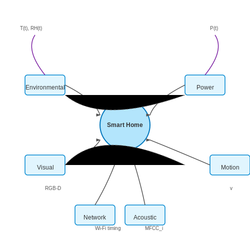Types of Data Sources in Smart Homes – Smart Home Anomaly Detection with AI – Tutorial Diagram