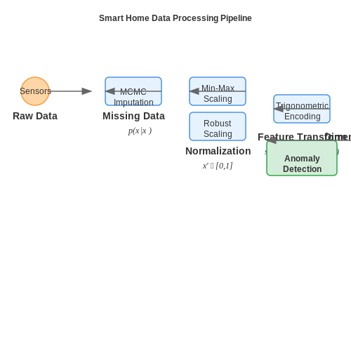 Data Cleaning and Normalization Techniques – Smart Home Anomaly Detection with AI – Tutorial Diagram