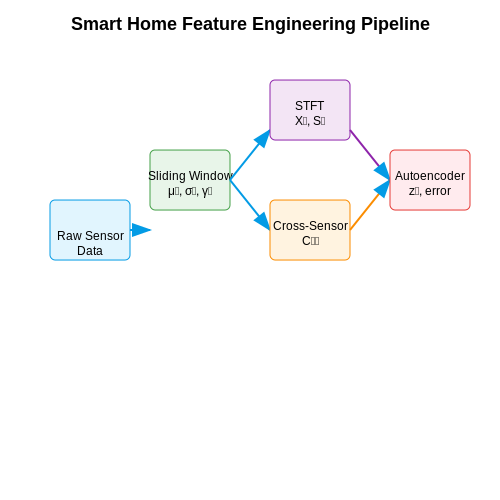 Feature Engineering for Anomaly Detection – Smart Home Anomaly Detection with AI – Tutorial Diagram