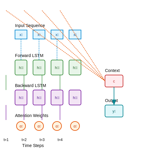 Supervised Learning Approaches – Smart Home Anomaly Detection with AI – Tutorial Diagram