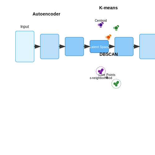 Unsupervised Learning Techniques – Smart Home Anomaly Detection with AI – Tutorial Diagram
